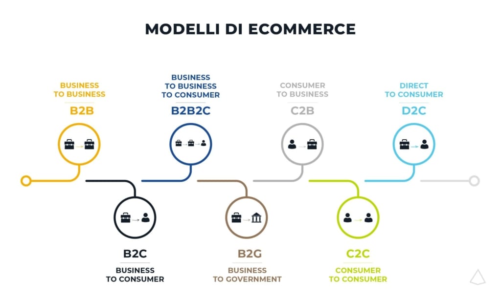 7 modelli di business ecommerce 7 modelli di business di ecommerce.