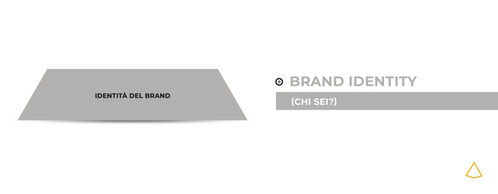 Brand equity Brand identity