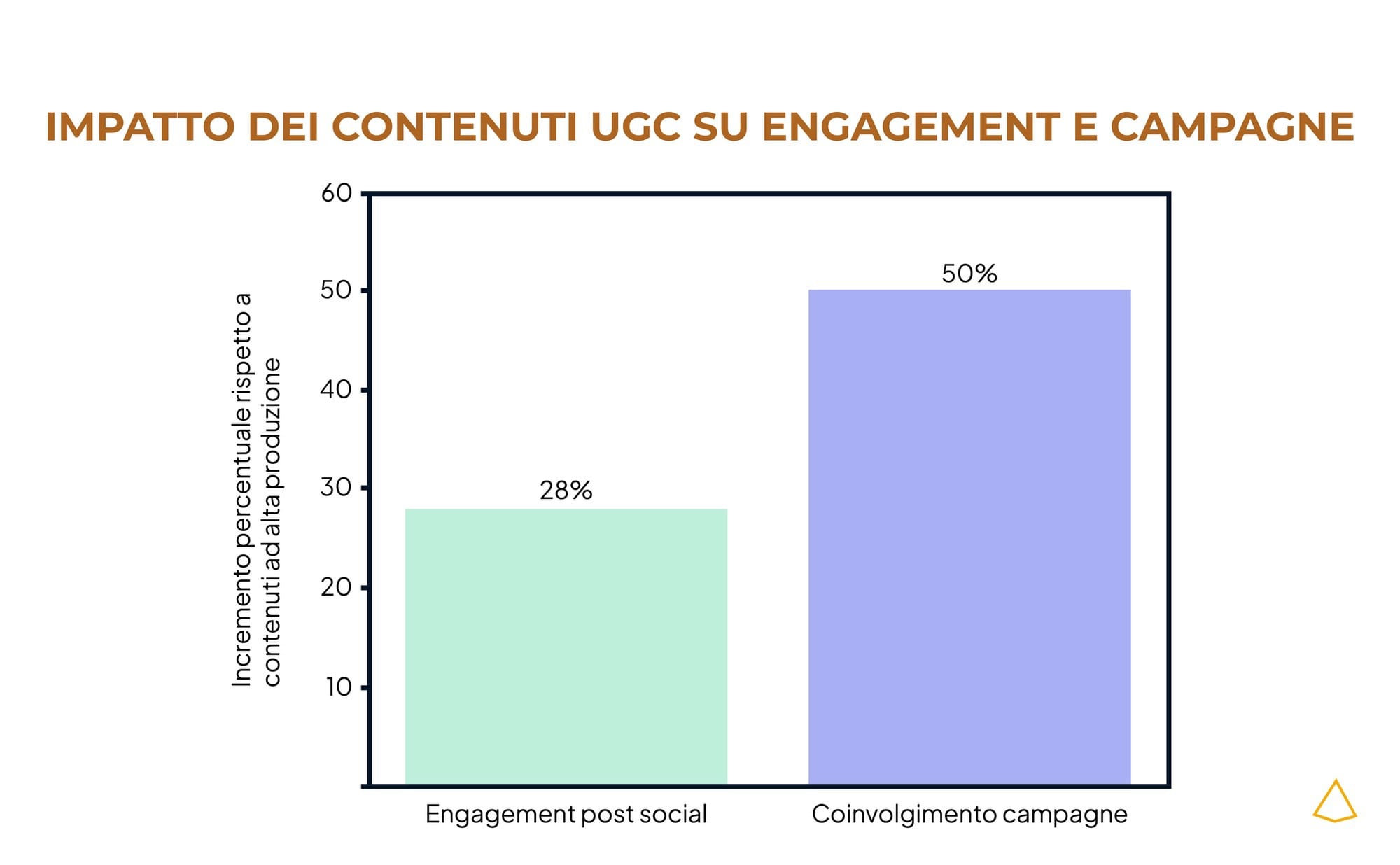Coinvolgimento social statista Grafico riassuntivo della ricerca di Statista.