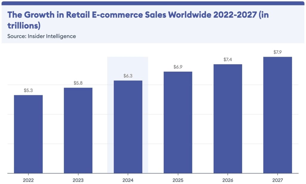 Grafico crescita ecommerce secondo Forbes Grafico sull'andamento delle vendite mondiali dell'ecommerce.