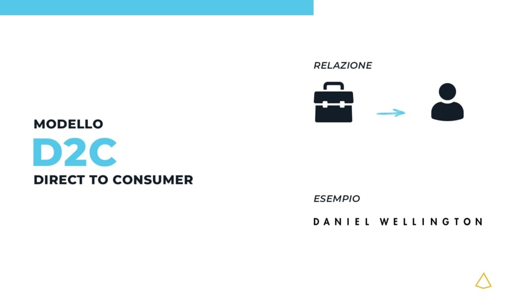 Modello ecommerce D2C Direct To Consumer Modello di ecommerce Direct 2 Consumer.