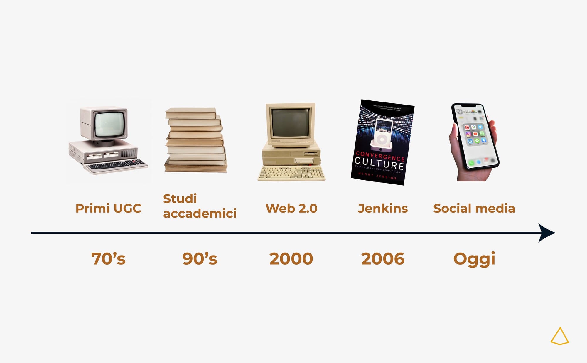 Timeline evoluzione UGC Linea temporale che rappresenta l'evoluzione degli UGC.