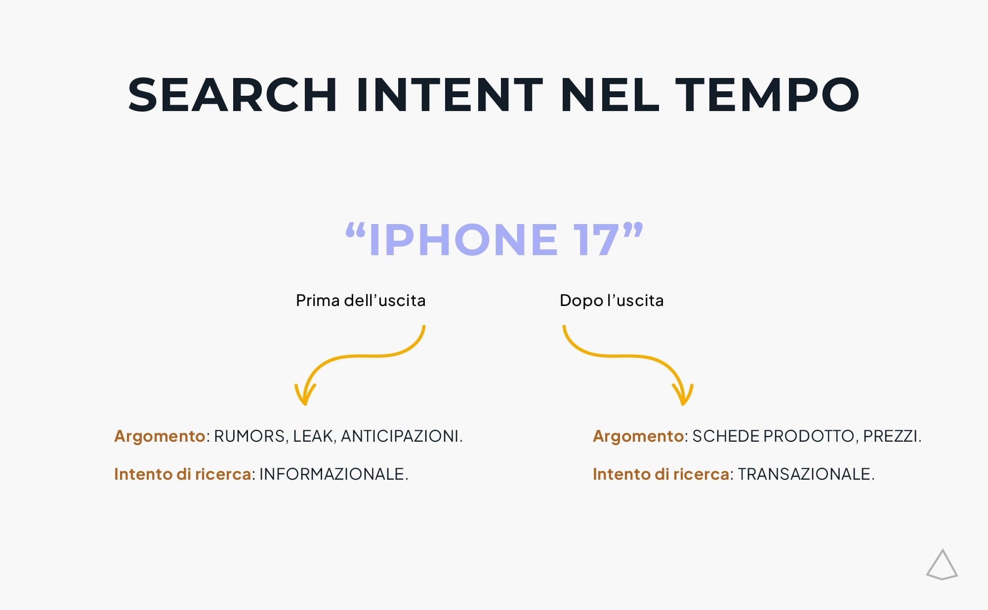 Variazione intento di ricerca nel tempo Esempio di variazione dell’intento di ricerca nel tempo.
