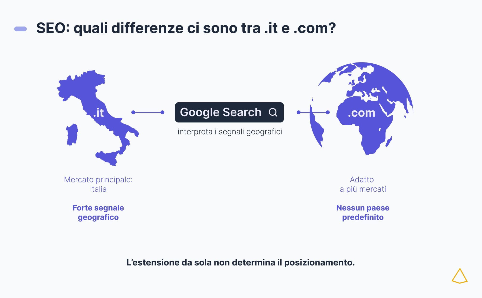 SEO geotargeting dominio it com Territorialità del .it e globalità del .com.