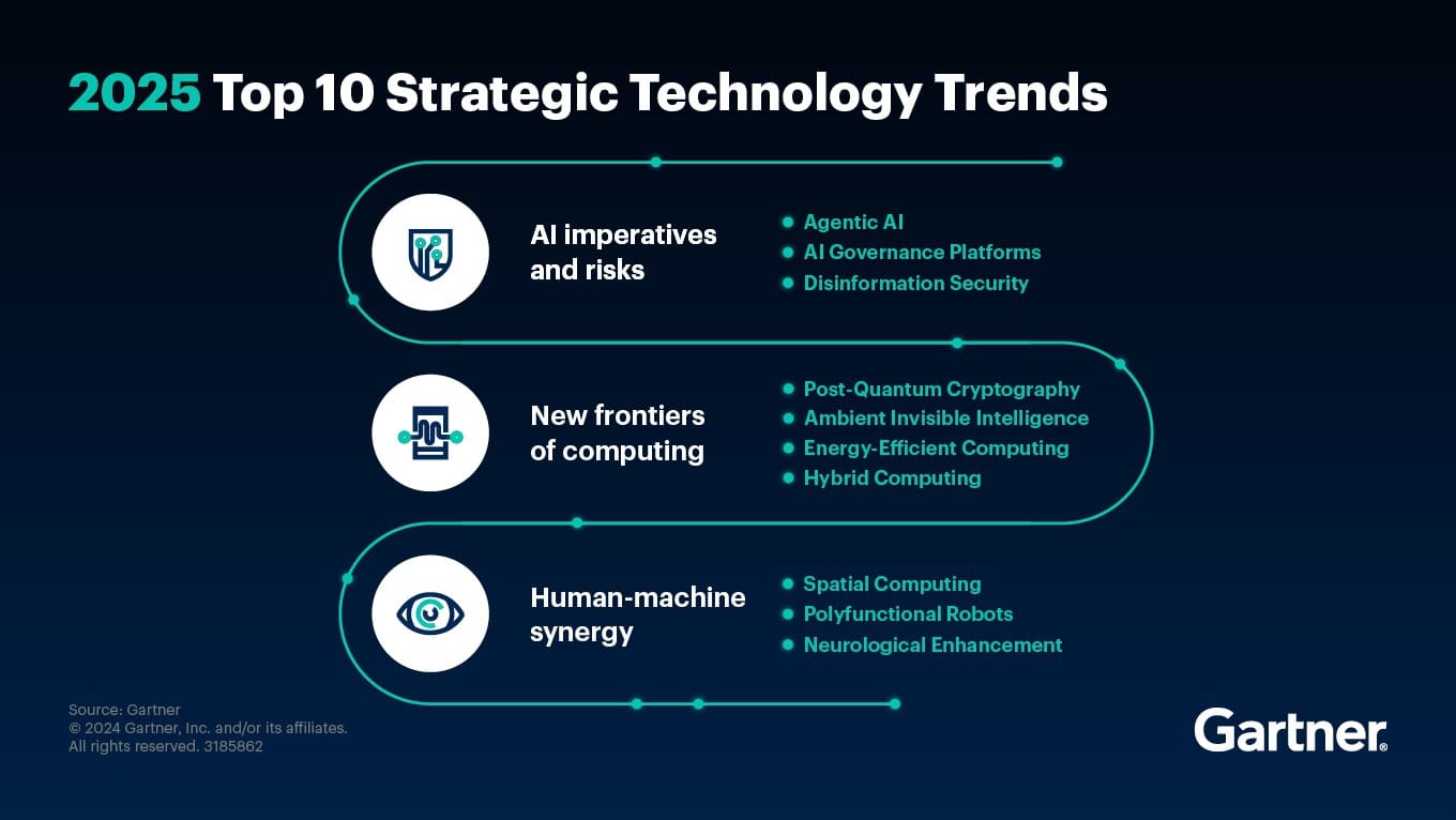 2025 top 10 strategic technology trends Top 10 Strategic Technology Trends Report 2025 di Gartner.