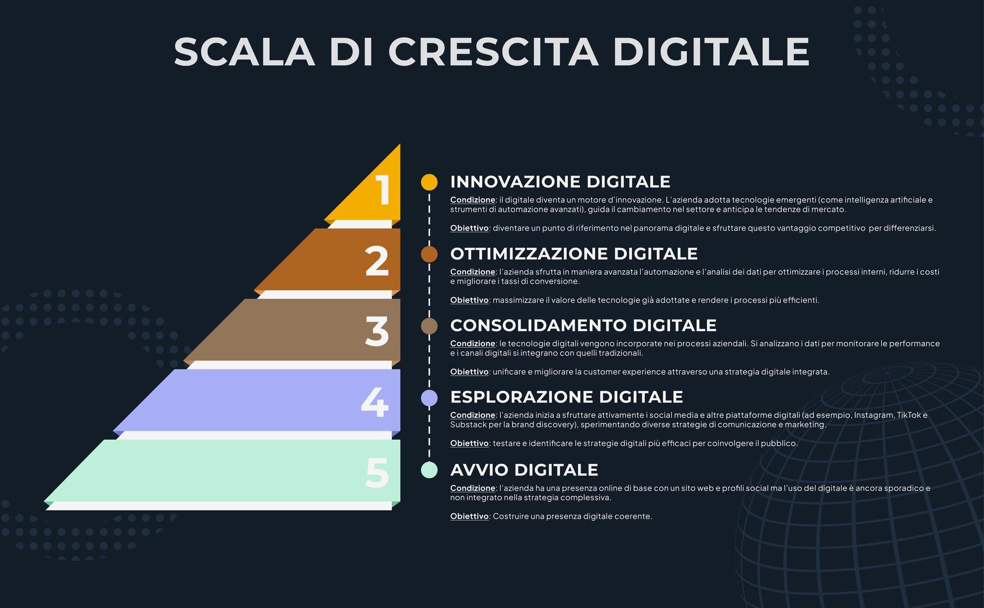 Scala crescita digitale made in Ingigni Scala di crescita digitale delle aziende elaborata da Ingigni.