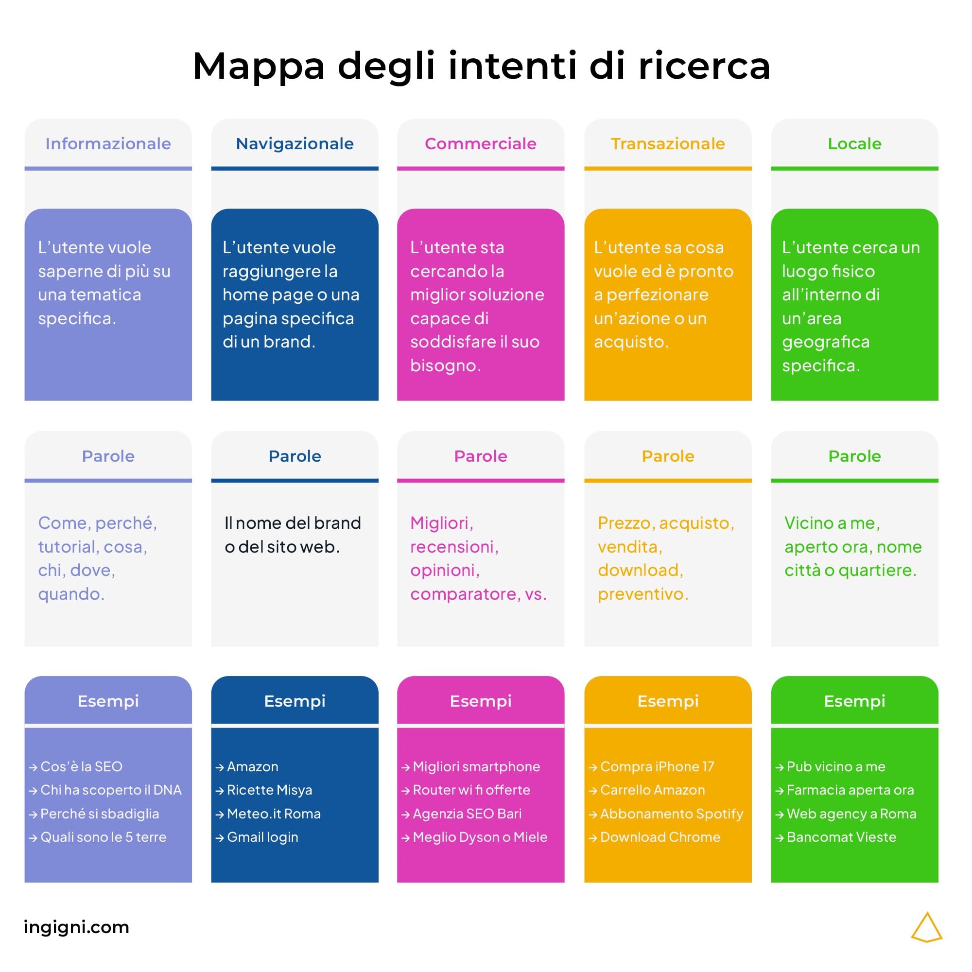 Mappatura degli intenti di ricerca con esempi.