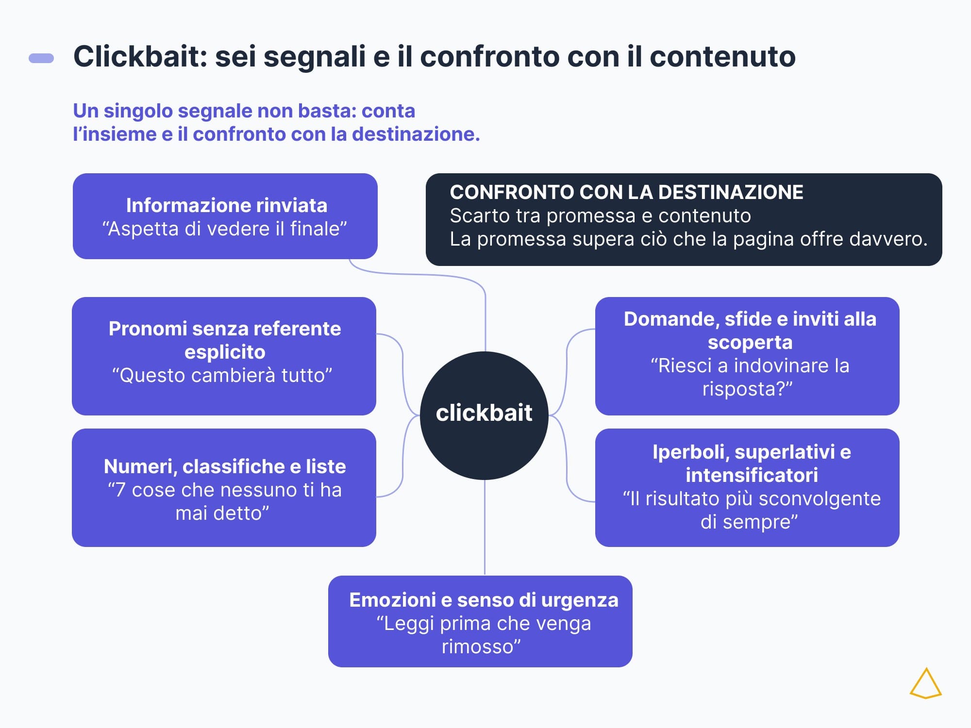 Sei segnali del clickbait e lo scarto con la destinazione.