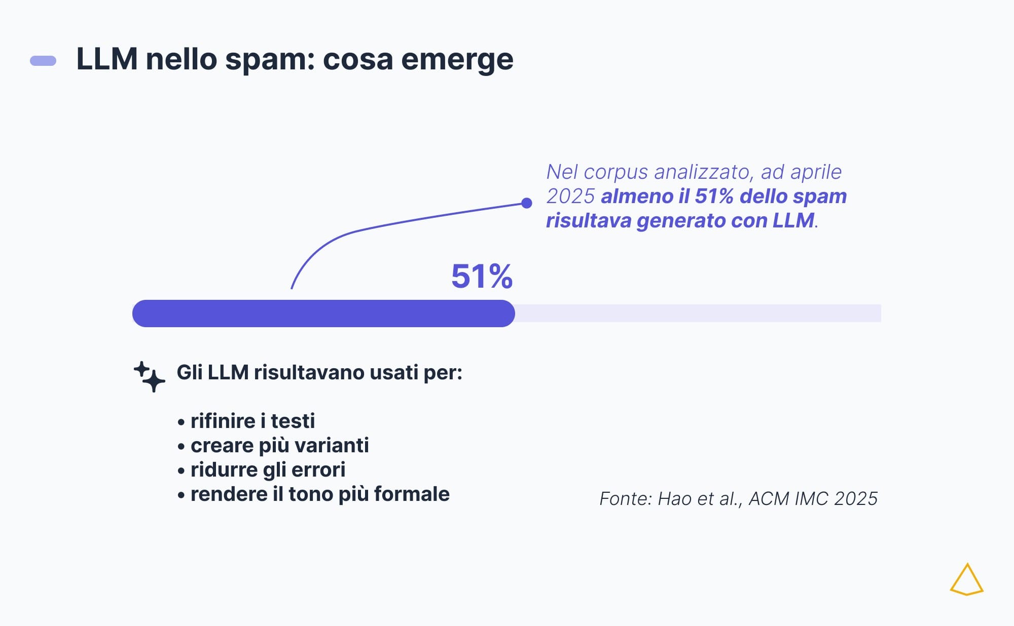 Barra al 51% affiancata dall'elenco degli usi degli LLM nella scrittura dello spam.