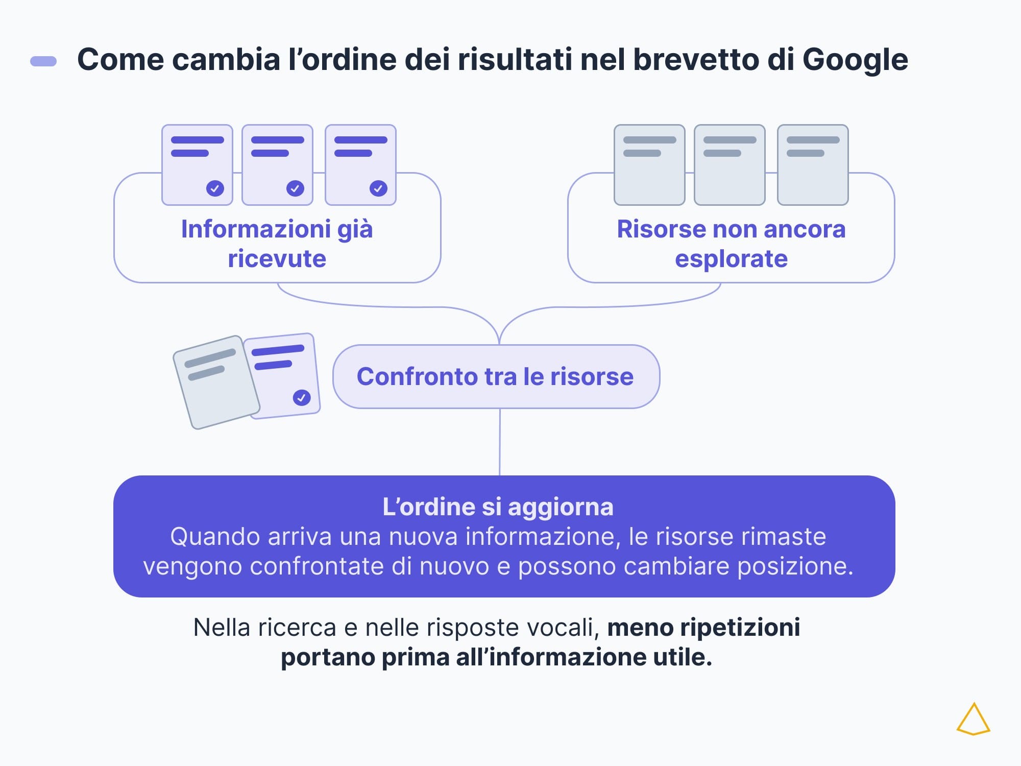 Brevetto Google Ogni nuova informazione riordina le risorse ancora da valutare.