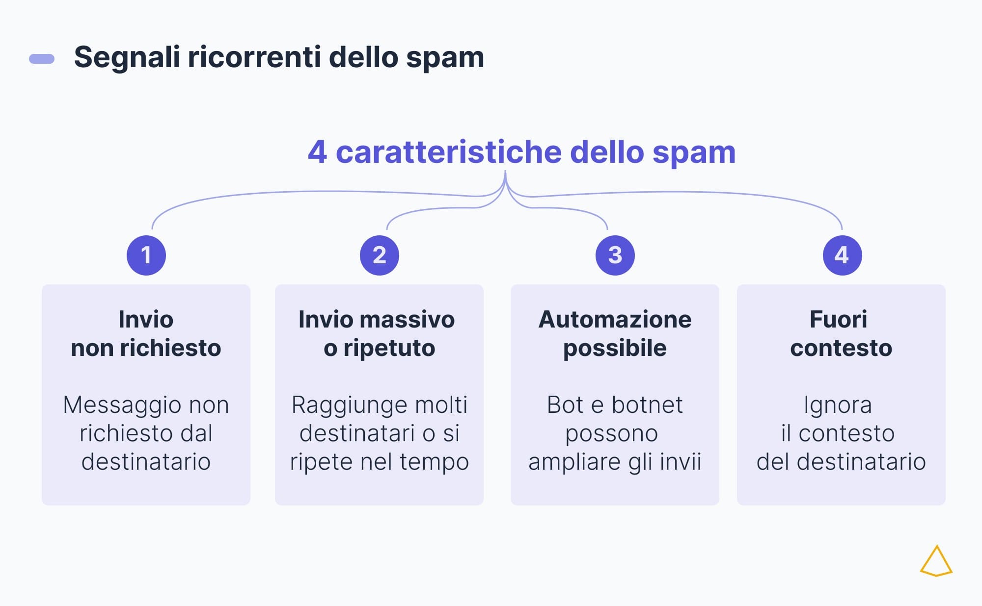 Invio non richiesto, massivo, automazione e fuori contesto in quattro riquadri numerati.