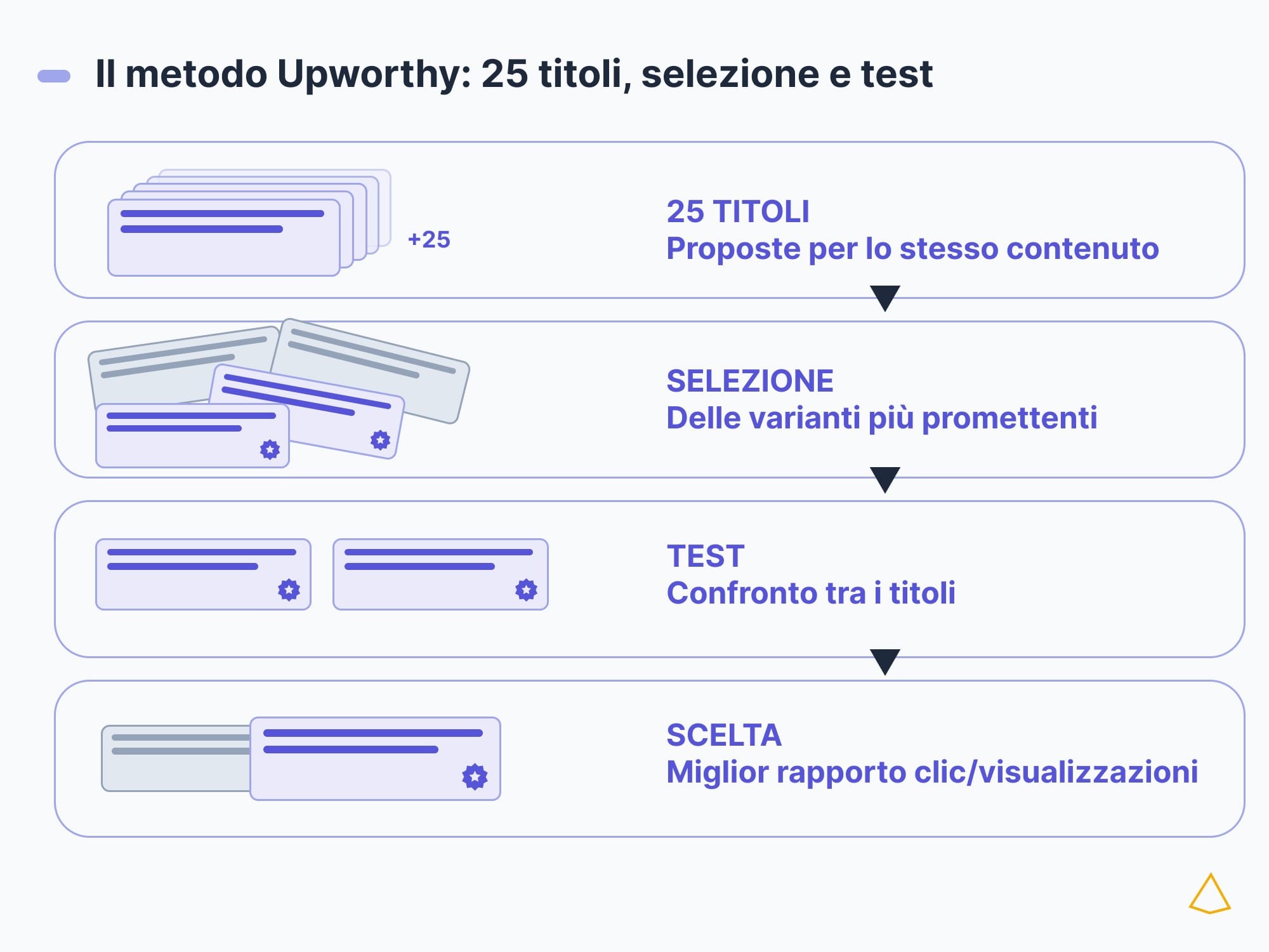 Upworthy scriveva venticinque titoli per contenuto e teneva quello con più clic.