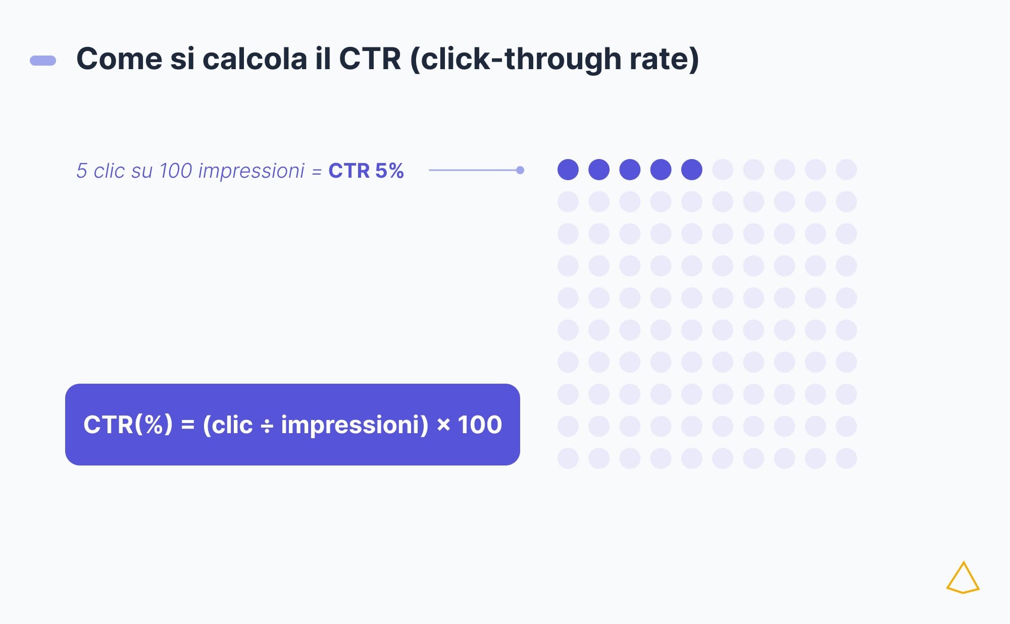 Il CTR si ottiene dividendo i clic per le impressioni: cinque su cento fanno il 5%.