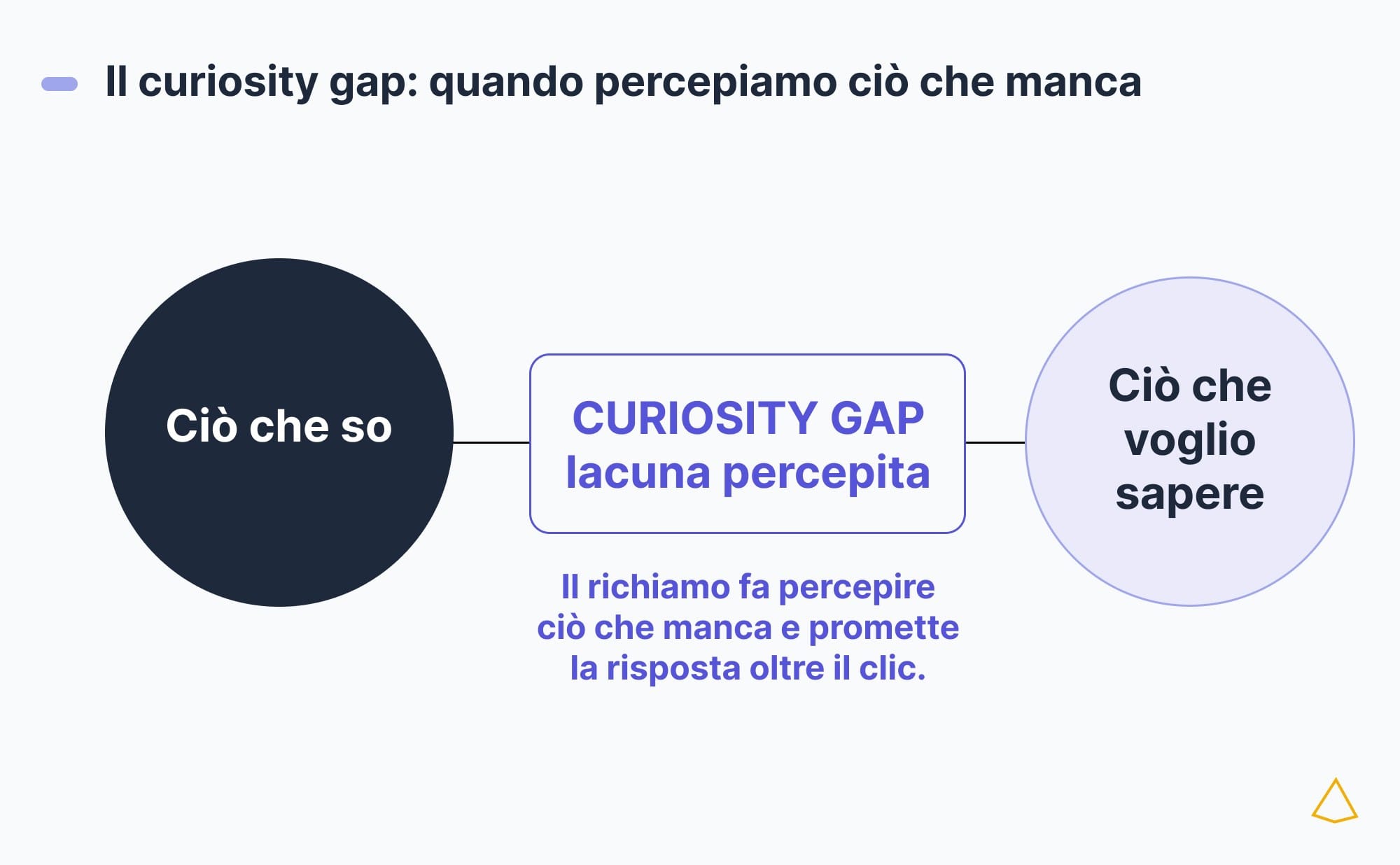 Il curiosity gap è la lacuna tra ciò che so e ciò che voglio sapere.