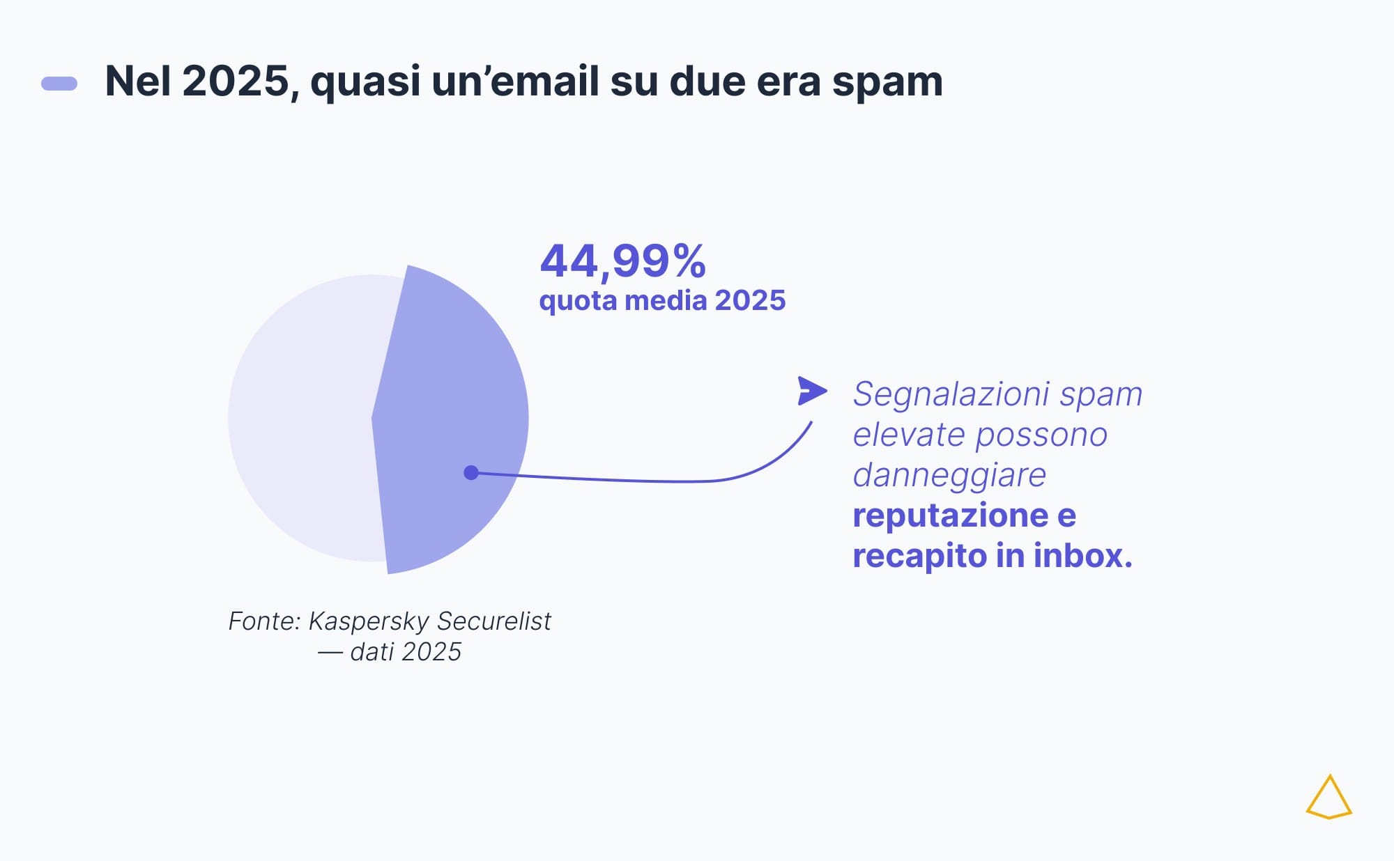 Nel 2025 il 44,99% delle email era spam e le segnalazioni danneggiano il recapito.