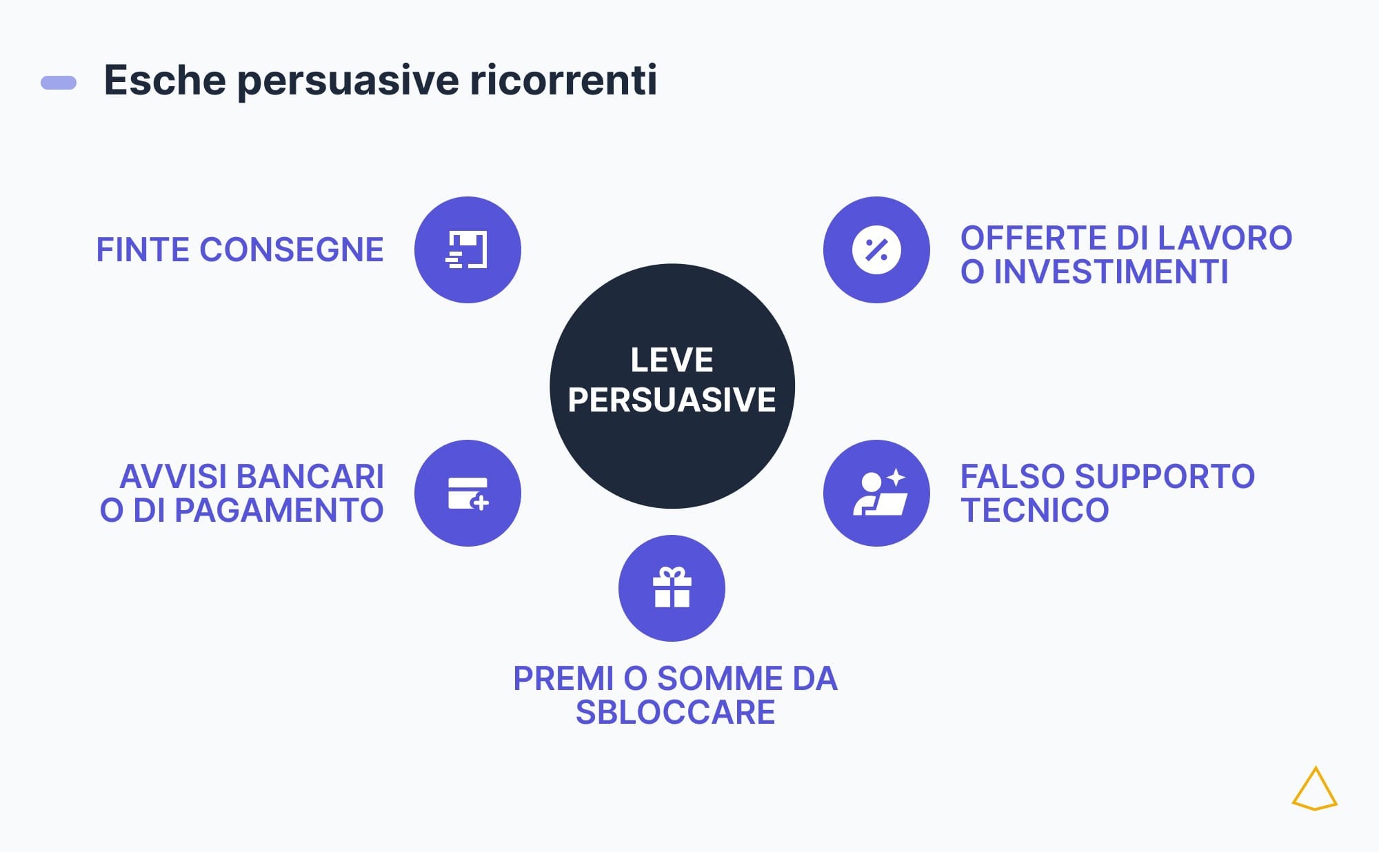 Schema radiale con finte consegne, avvisi bancari, premi, falso supporto e offerte di lavoro.
