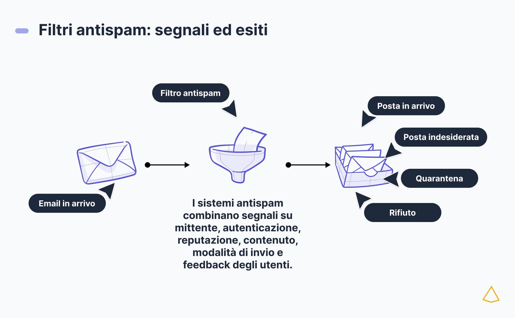 Imbuto che smista un'email verso inbox, posta indesiderata, quarantena o rifiuto.