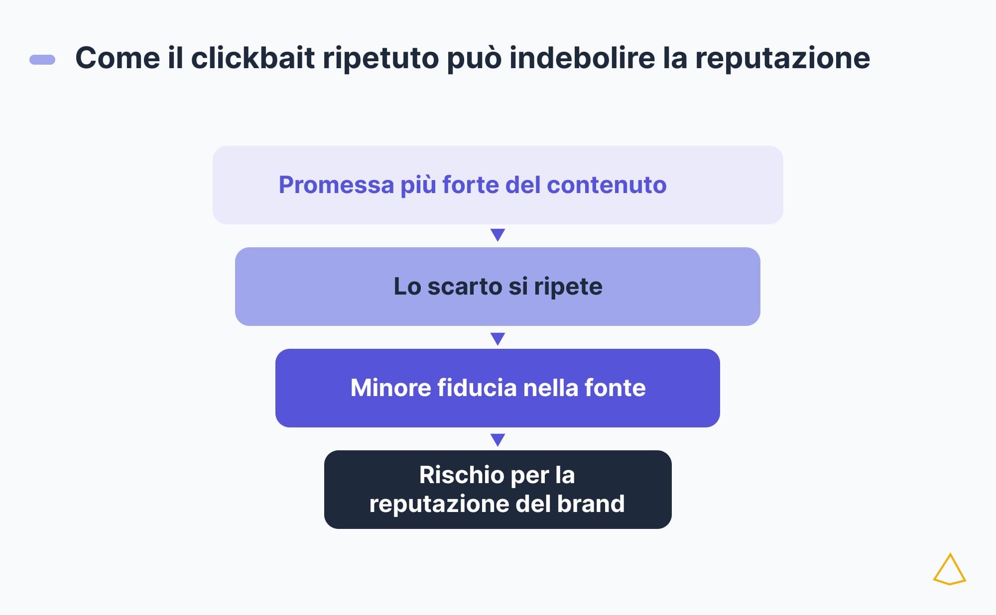 Quando lo scarto si ripete cala la fiducia e la reputazione del brand ne risente.