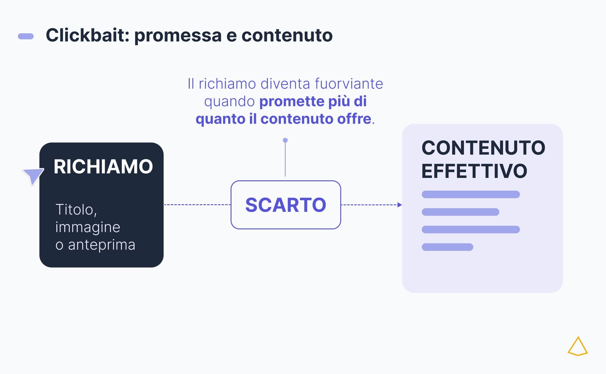Il richiamo diventa fuorviante quando promette più di quanto il contenuto offre.