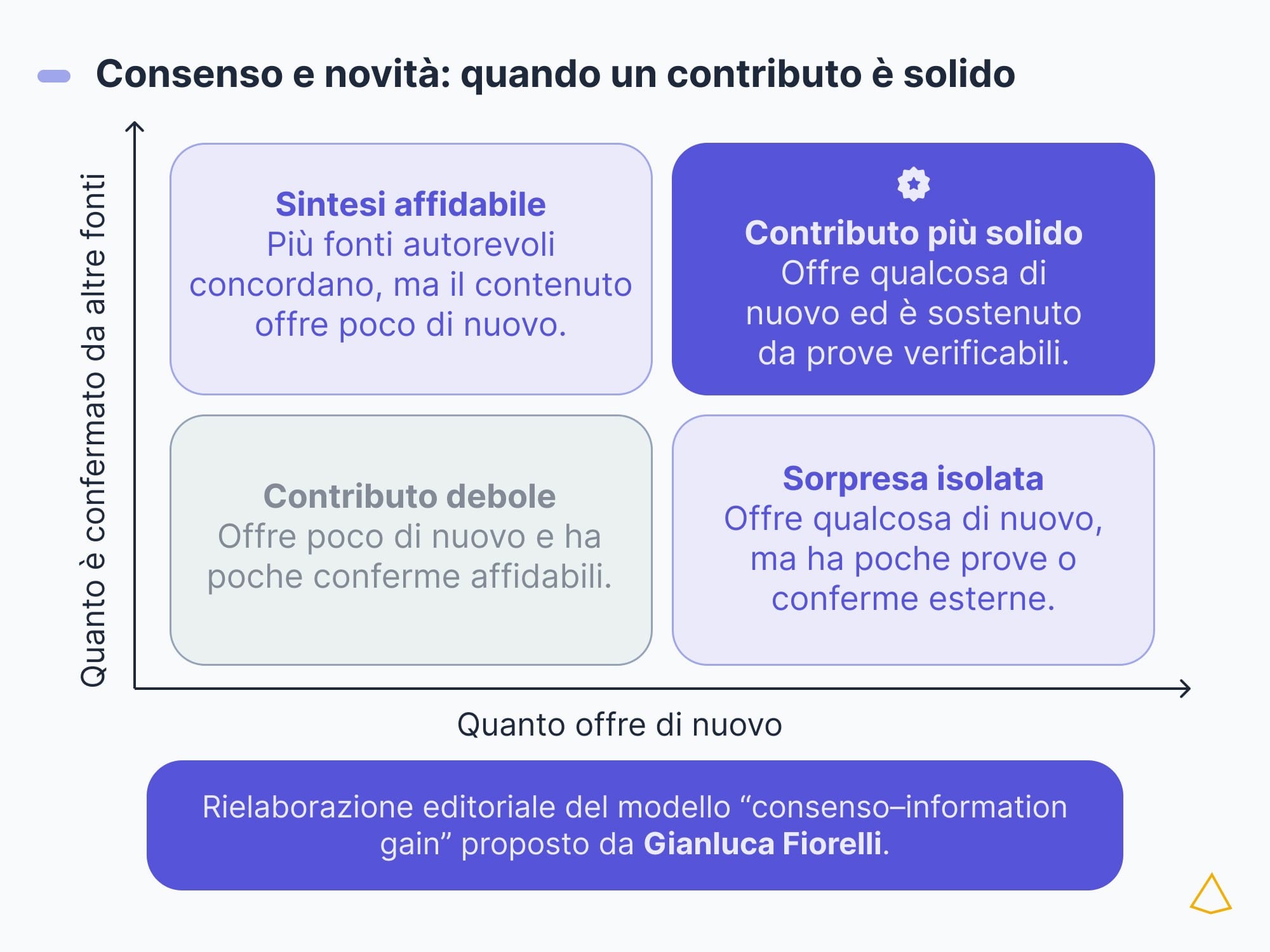 Matrice consenso novità Matrice tra consenso e novità: un contributo è più solido quando offre qualcosa di nuovo ed è sostenuto da prove verificabili.