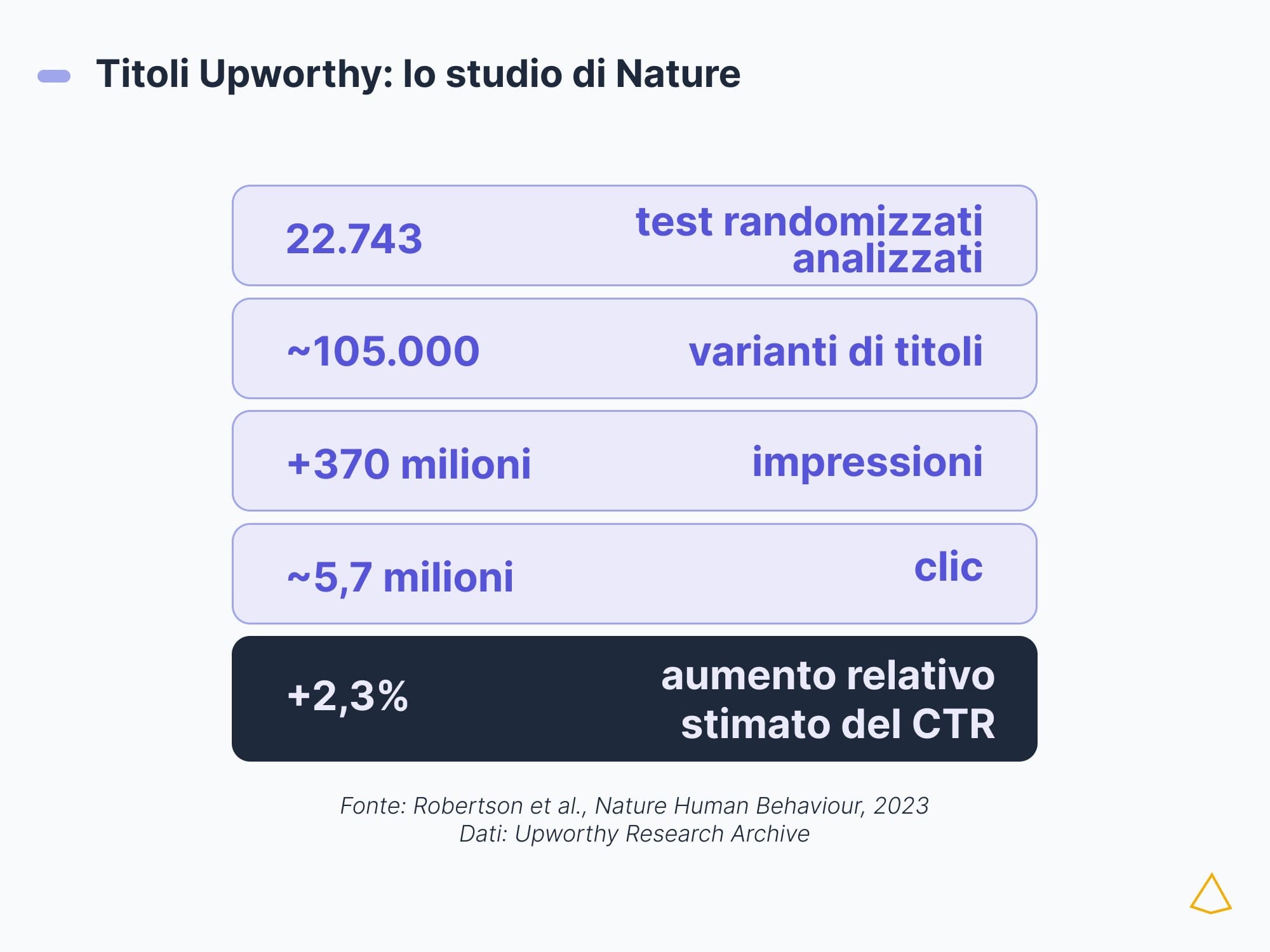 Lo studio Nature del 2023 stima un aumento relativo del CTR del 2,3%.