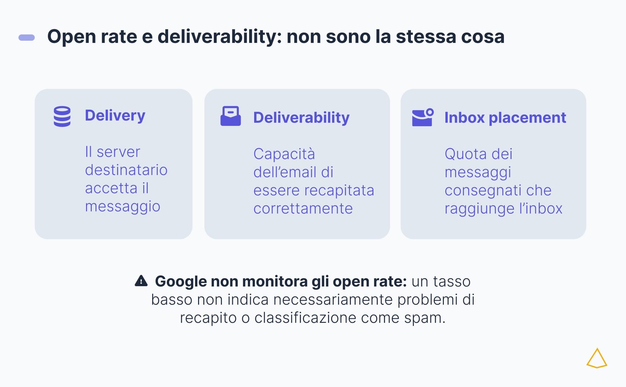 Delivery, deliverability e inbox placement in tre schede, con nota sugli open rate.