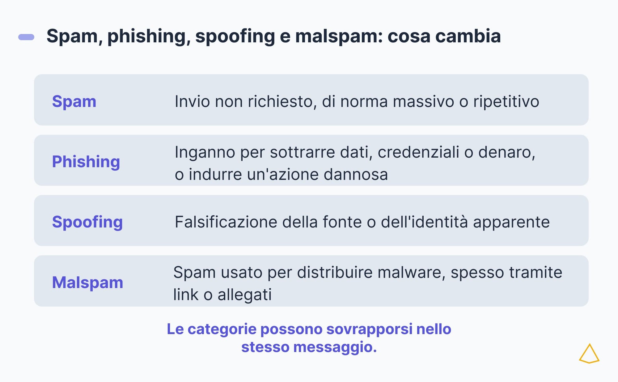 Spam, phishing, spoofing e malspam elencati ciascuno con la propria definizione.