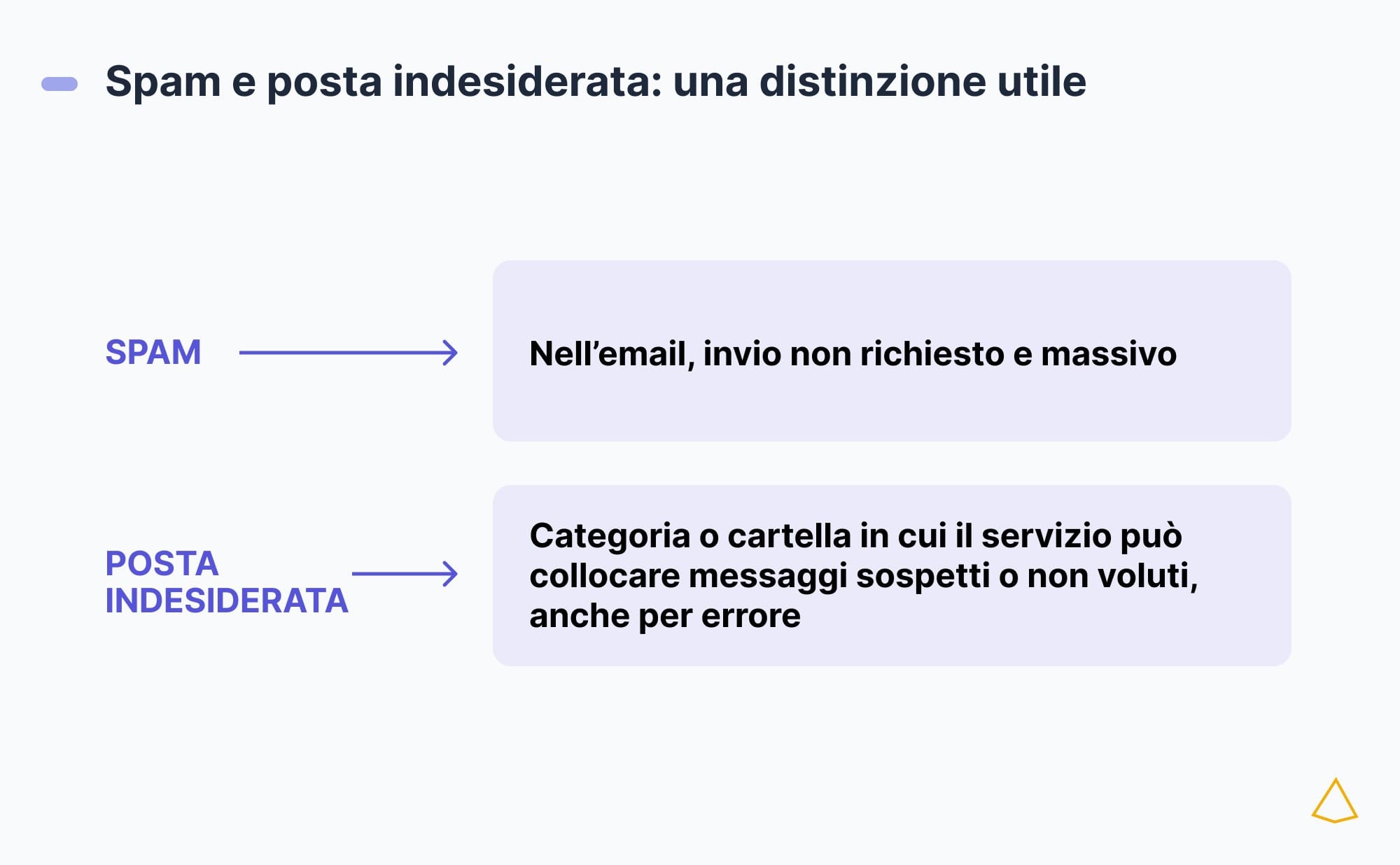 Due definizioni a confronto collegate da frecce a spam e posta indesiderata.