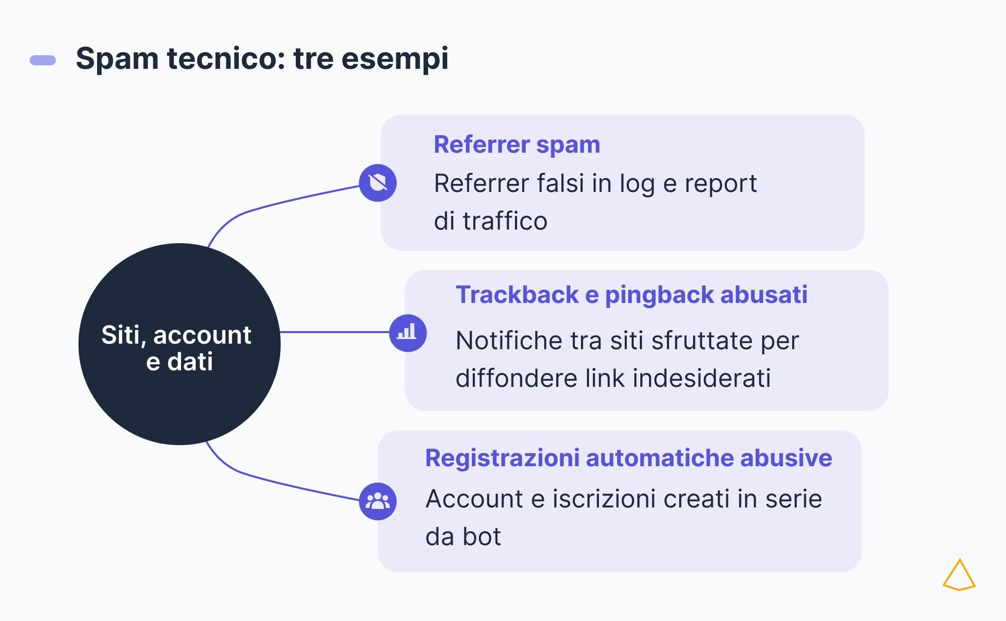 Nodo centrale ramificato su referrer spam, trackback abusati e registrazioni da bot.
