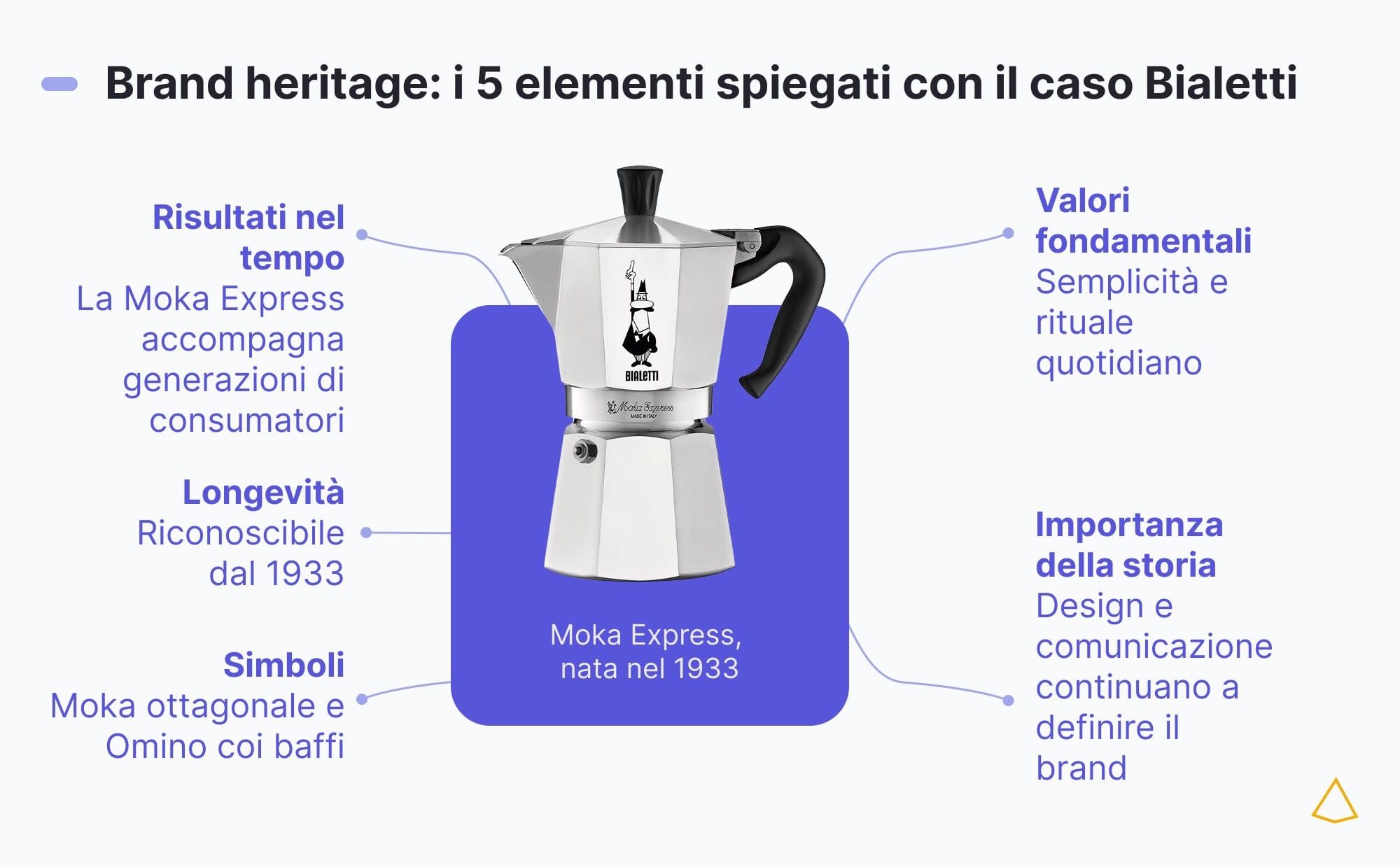 Bialetti 5 elementi brand heritage Moka Express con cinque esempi di brand heritage: longevità, simboli e uso della storia nella comunicazione.