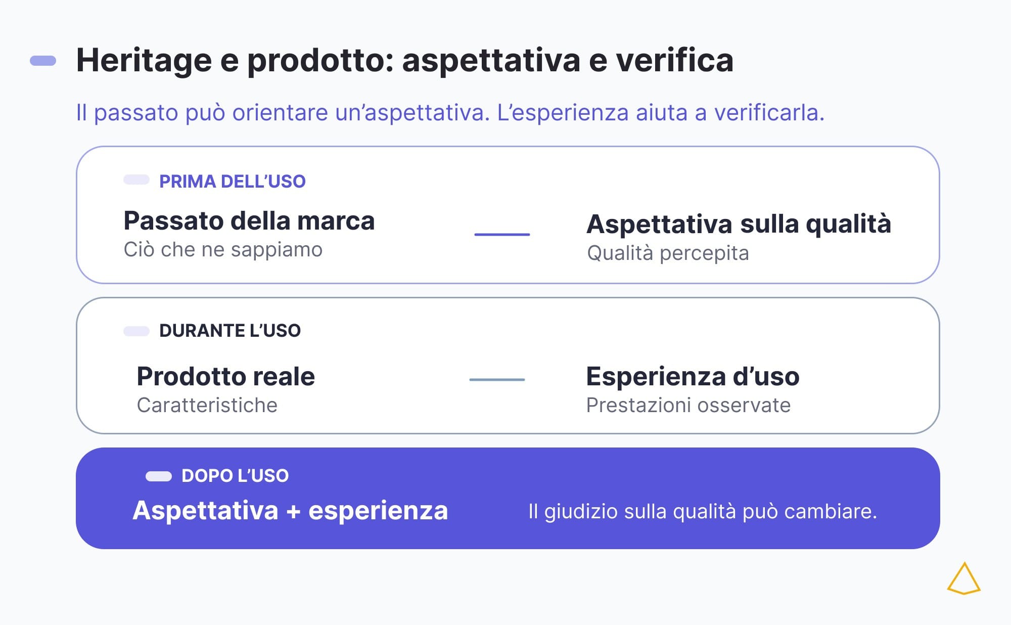 Brand heritage qualità percepita Schema tra passato della marca, aspettativa sulla qualità e valutazione del prodotto durante l'uso.