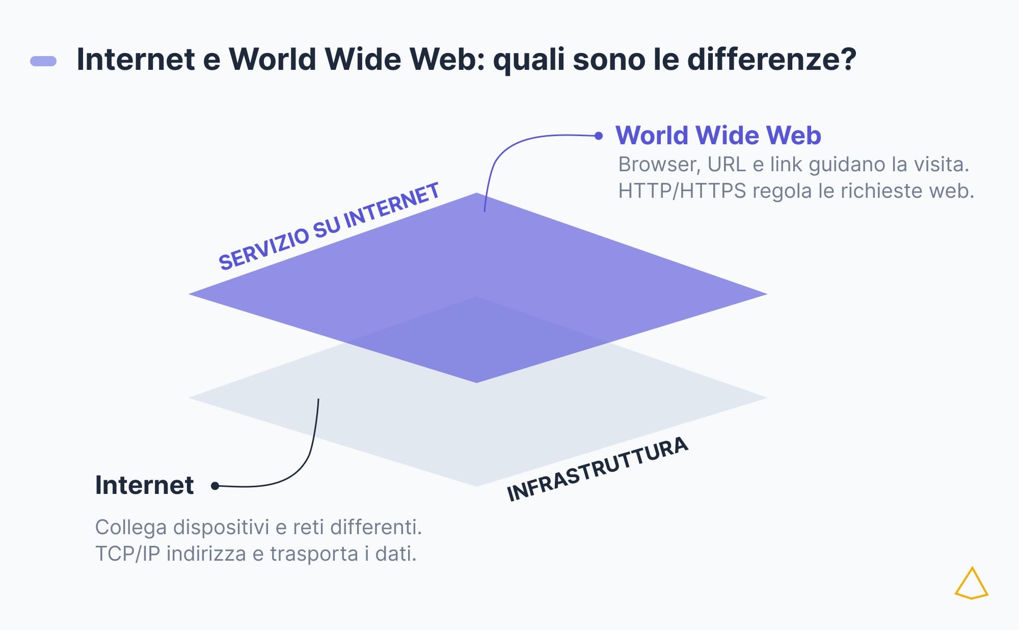 Schema a due livelli: Internet collega le reti, mentre il World Wide Web rende accessibili pagine e link.