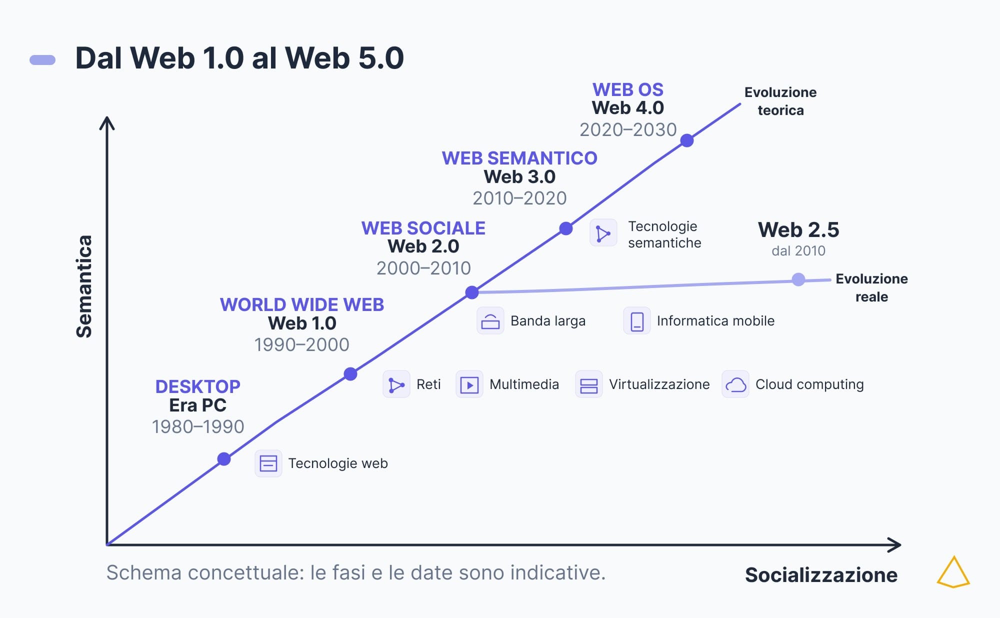 Evoluzione dal Web 1.0 al Web 5.0 con Web3 distinto dal Web semantico.