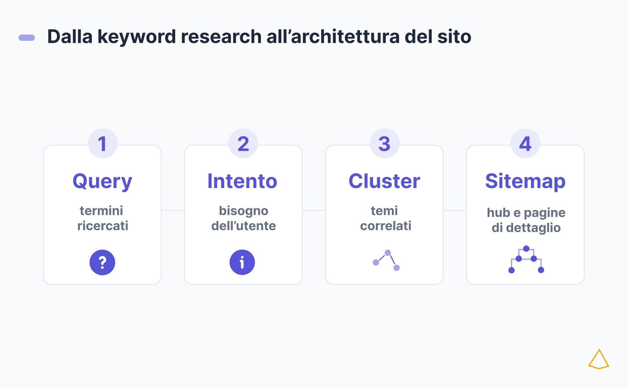 Keyword research architettura sito Processo da query e intento di ricerca ai cluster tematici e alle pagine della sitemap.