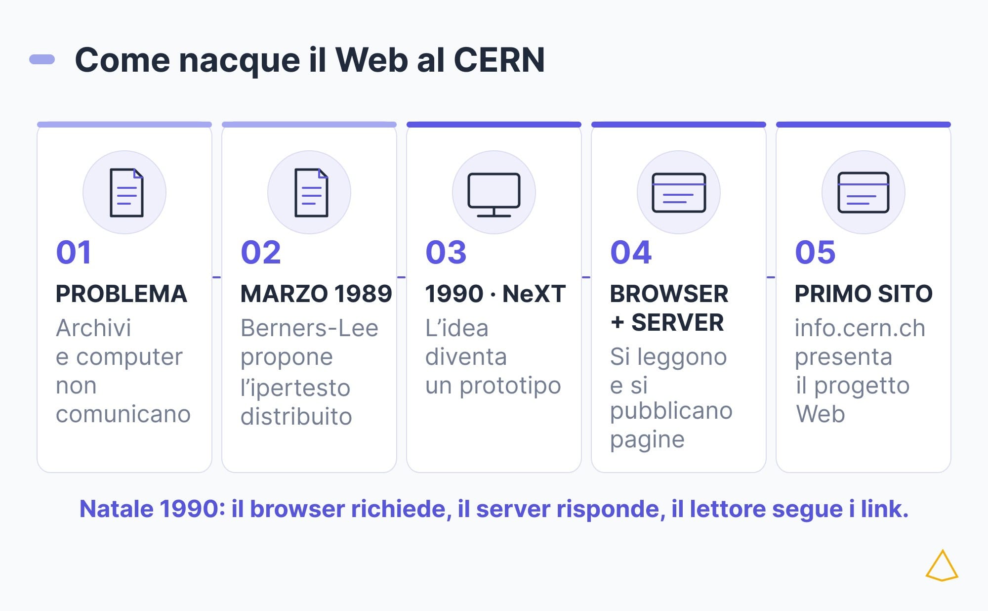 Cinque tappe dalla proposta di Berners-Lee al primo browser, server e sito web del CERN