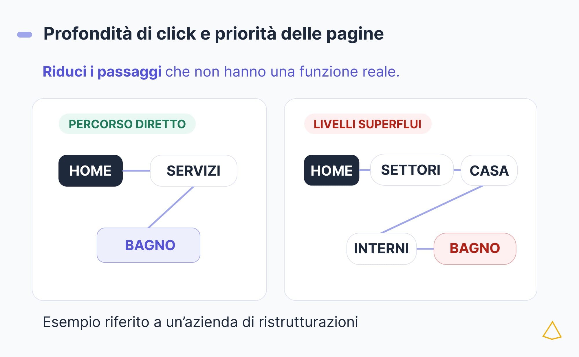 Profondità click struttura sito SEO Confronto tra un percorso breve e uno con livelli superflui verso la pagina ristrutturazione bagno.