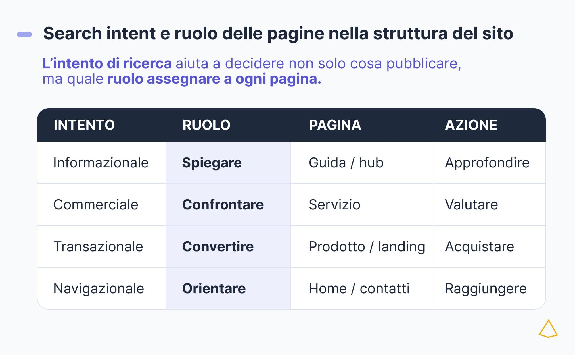 Search intent ruolo pagine sito Tabella che collega intento di ricerca, ruolo, tipo di pagina e azione attesa.