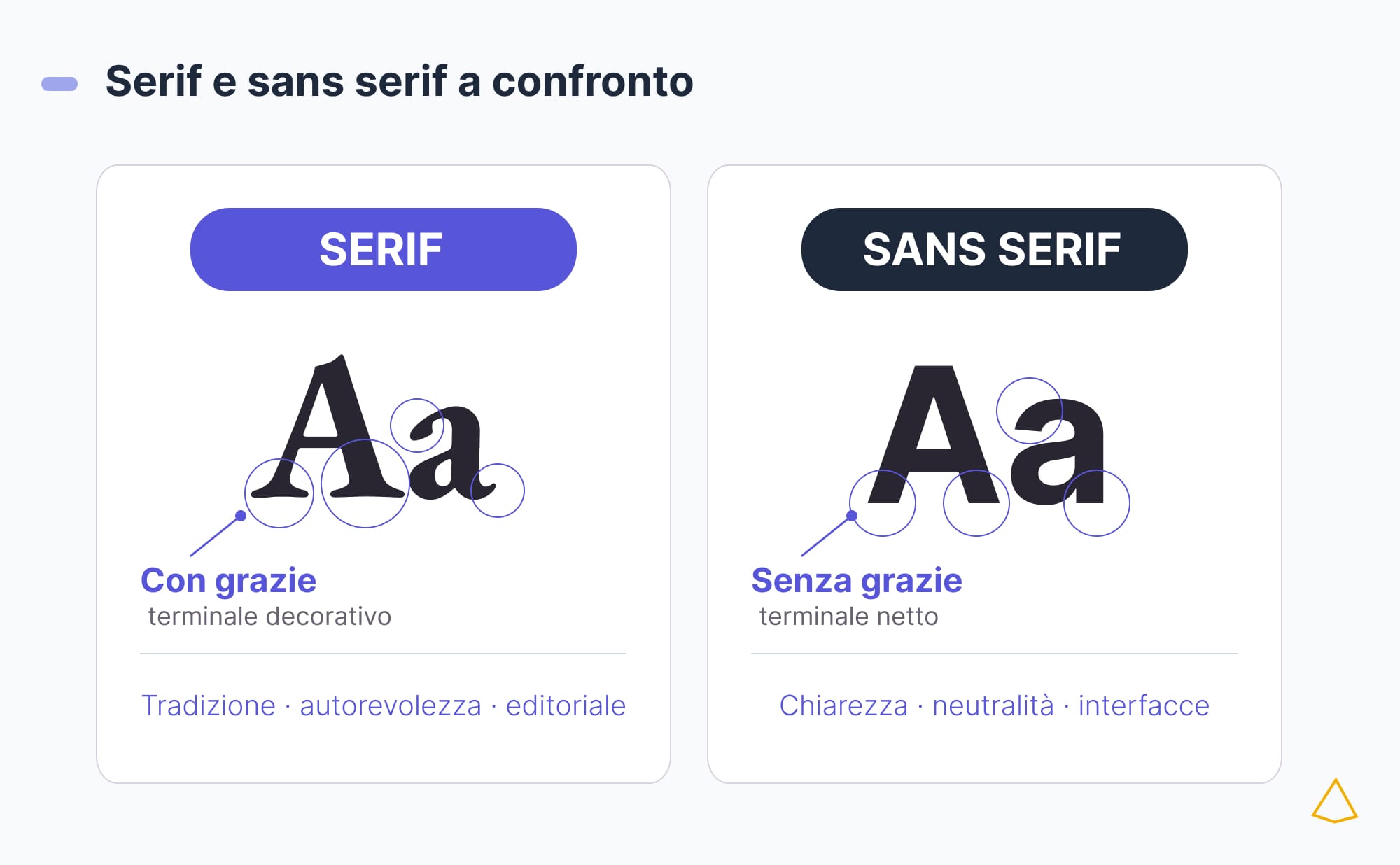 Serif – Sans Serif confronto Confronto anatomico tra una A serif con grazie e una A sans serif con terminali netti.