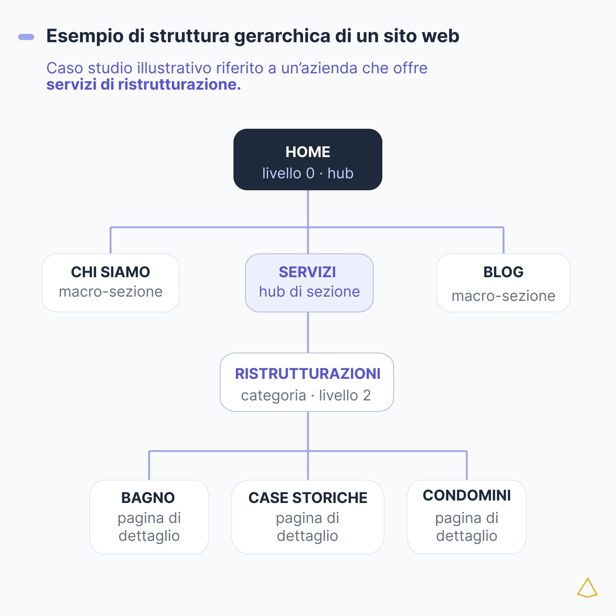 Struttura gerarchica sito web esempio Esempio di struttura gerarchica con home, sezioni, categoria ristrutturazioni e pagine di dettaglio.