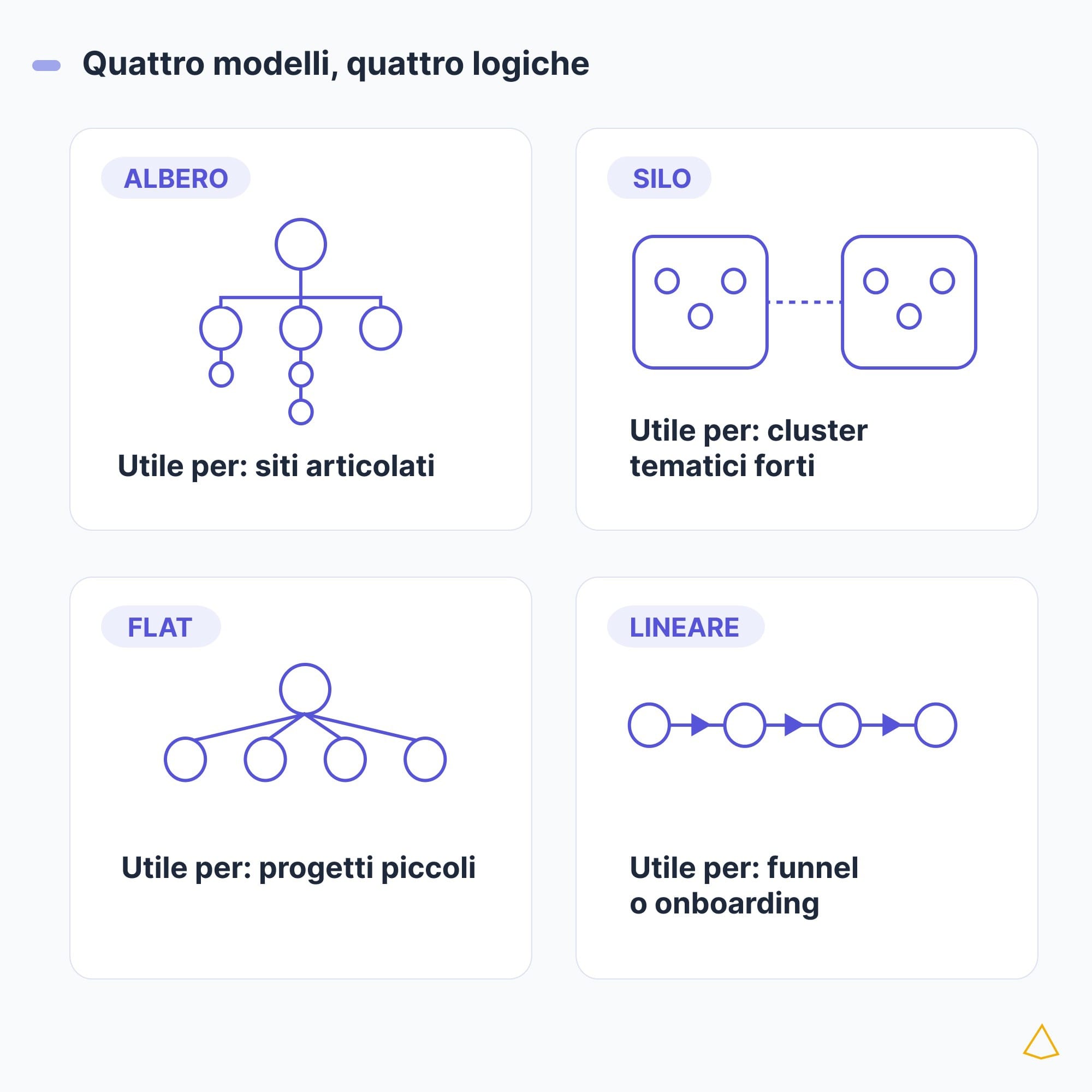 Tipi struttura sito albero silo flat lineare Confronto tra strutture di sito ad albero, a silo, flat e lineare con relativi contesti d’uso.