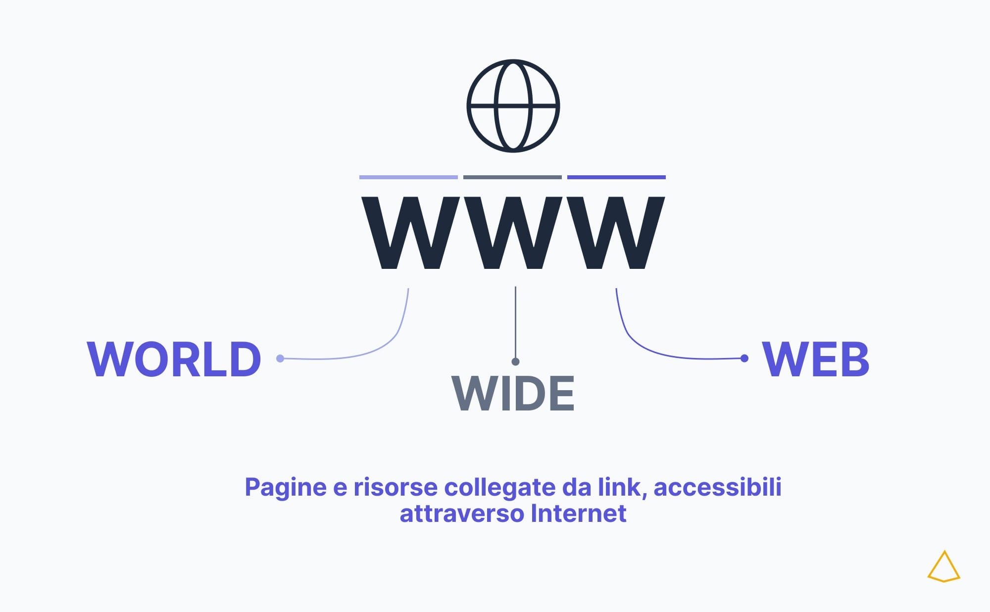 Significato della sigla WWW con le parole World, Wide e Web collegate a una rete di pagine.