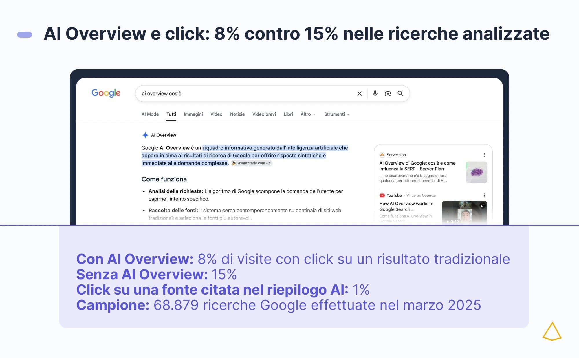 AI Overview e click: 8% contro 15% nelle ricerche analizzate Confronto Pew: click sui risultati Google nell’8% delle visite con AI Overview e nel 15% senza riepilogo AI.