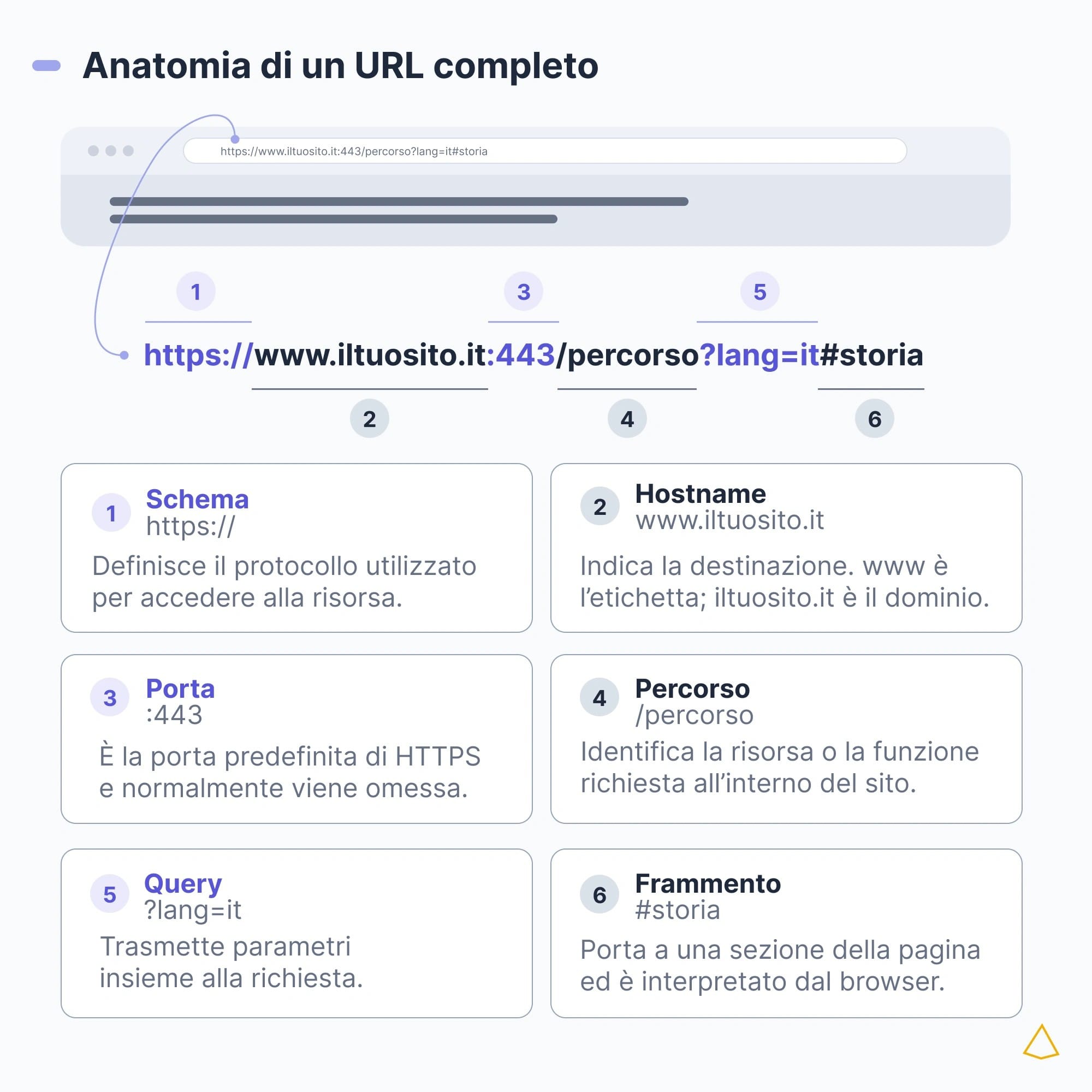 Anatomia di un URL completo Schema delle parti di un URL completo: HTTPS, hostname, porta, percorso, query e frammento.
