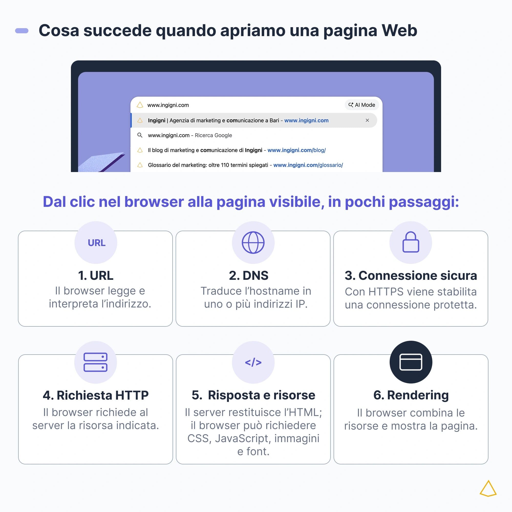 Cosa succede quando apriamo una pagina web Schema del caricamento di una pagina web: URL, DNS, connessione HTTPS, richiesta, risposta e rendering.