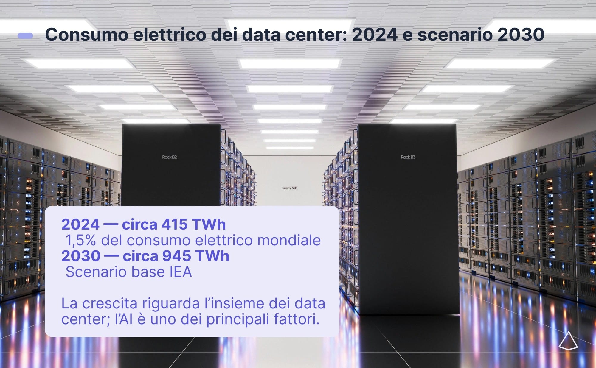 Consumo elettrico dei data center: 2024 e scenario 2030 Consumo elettrico globale dei data center: 415 TWh nel 2024 e 945 TWh nello scenario base IEA per il 2030.