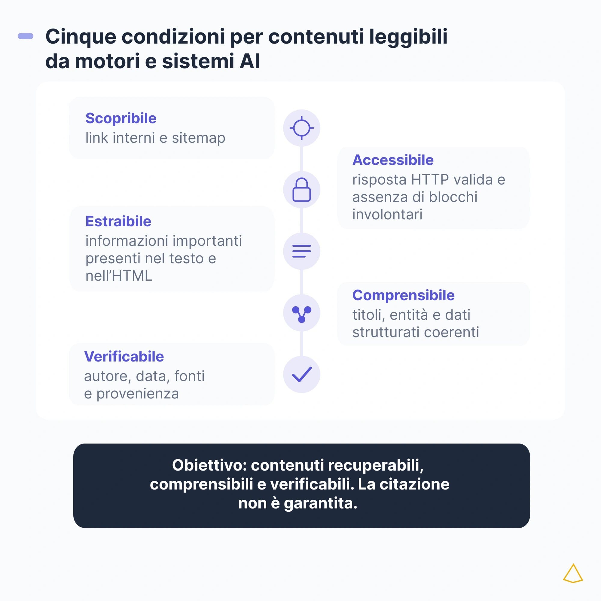 Cinque condizioni per contenuti leggibili da motori e sistemi AI Cinque condizioni per contenuti leggibili da motori e AI: accesso, struttura, chiarezza e fonti verificabili.