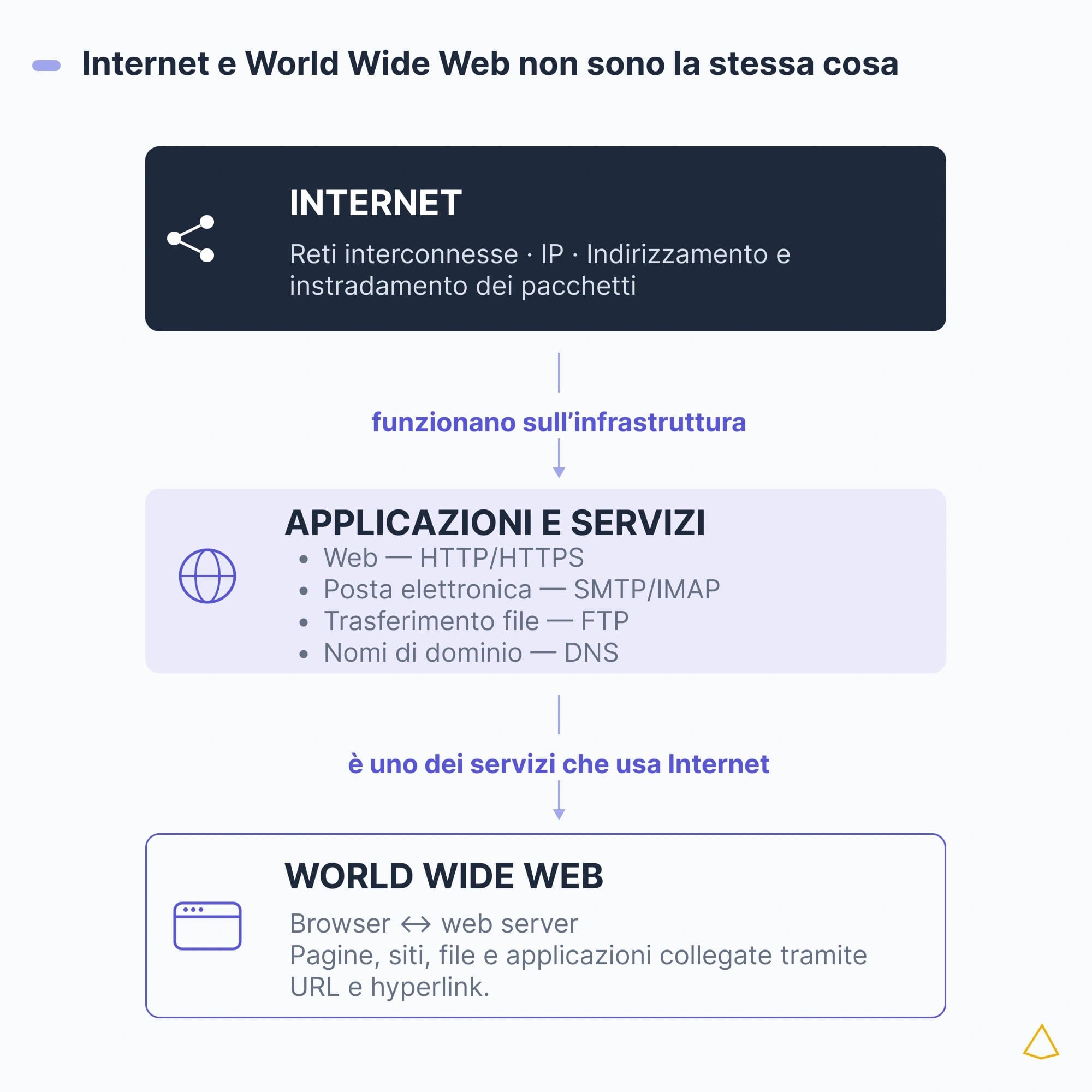 Internet e World Wide Web non sono la stessa cosa Schema della differenza tra Internet, infrastruttura di reti, e World Wide Web, servizio basato su HTTP.