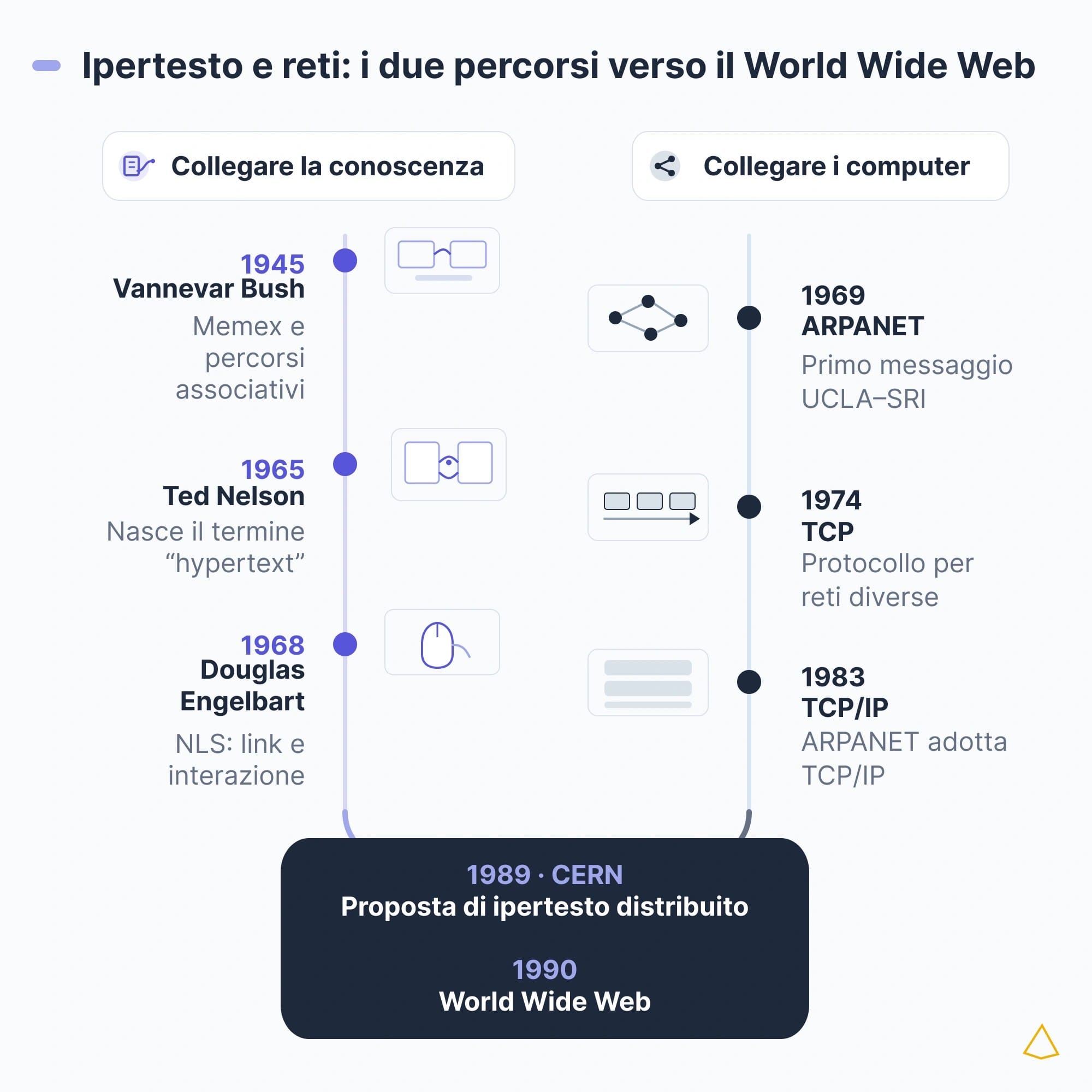 Ipertesto e reti: i due percorsi verso il World Wide Web Timeline delle radici del Web: Memex e ipertesto, ARPANET e TCP/IP, fino alla proposta CERN del 1989 e al Web del 1990.