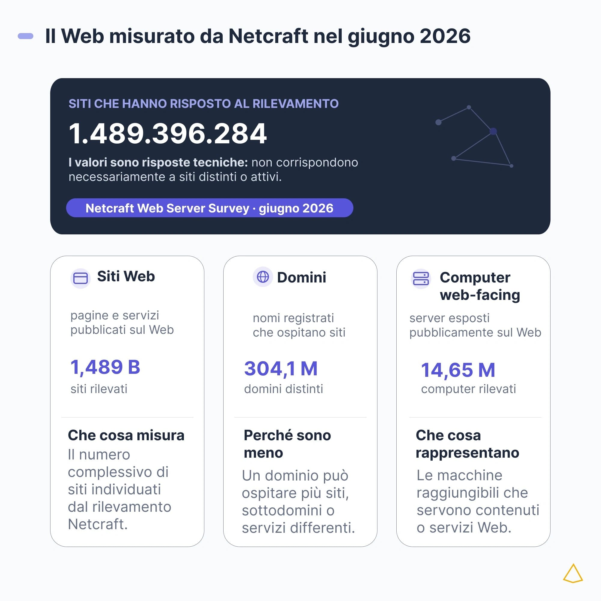 Il Web misurato da Netcraft nel giugno 2026 Dati Netcraft di giugno 2026: 1,49 miliardi di siti rilevati, 304 milioni di domini e 14,65 milioni di computer.