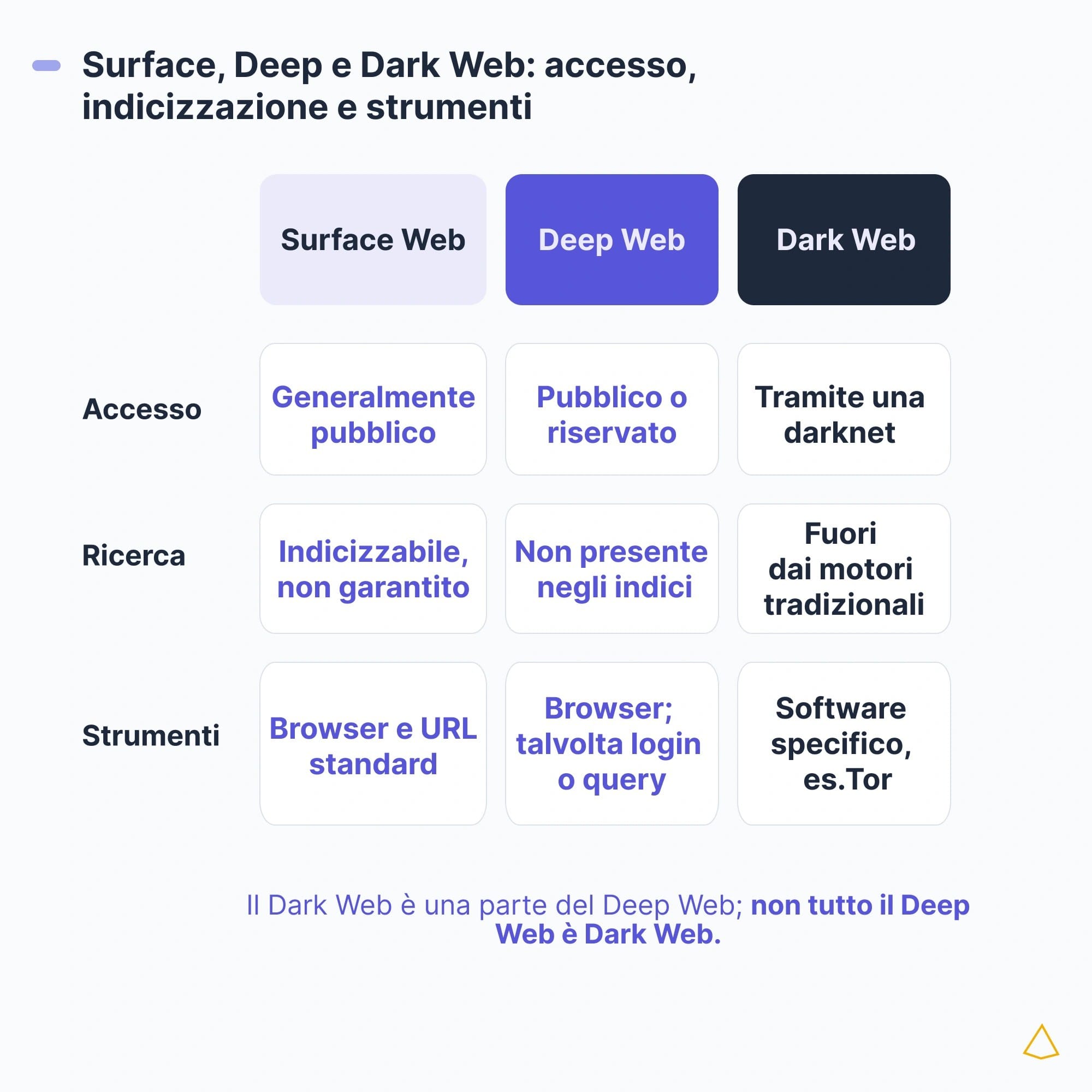 Surface, Deep e Dark Web: accesso, indicizzazione e strumenti Confronto tra Surface Web, Deep Web e Dark Web per accesso, indicizzazione e strumenti necessari.